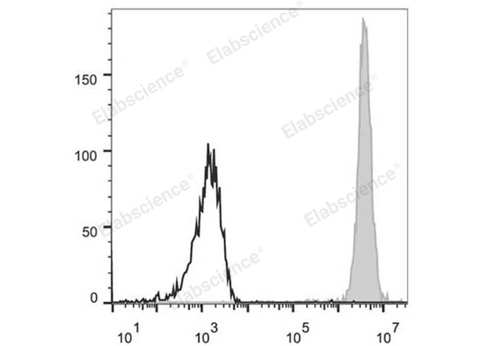 Human peripheral blood neutrophils are stained with APC Anti-Human CD15 Antibody (filled gray histogram). Unstained neutrophils (empty black histogram) are used as control.