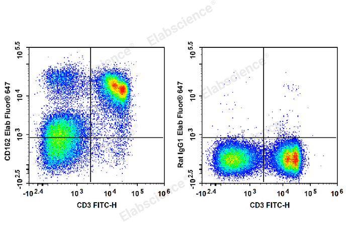 C57BL/6 murine splenocytes are stained with Elab Fluor® 647 Anti-Mouse CD162 Antibody and FITC Anti-Mouse CD3 Antibody (Left). Splenocytes stained with FITC Anti-Mouse CD3 Antibody and Elab Fluor® 647 Rat IgG1, κ Isotype Control (Right) are used as control.