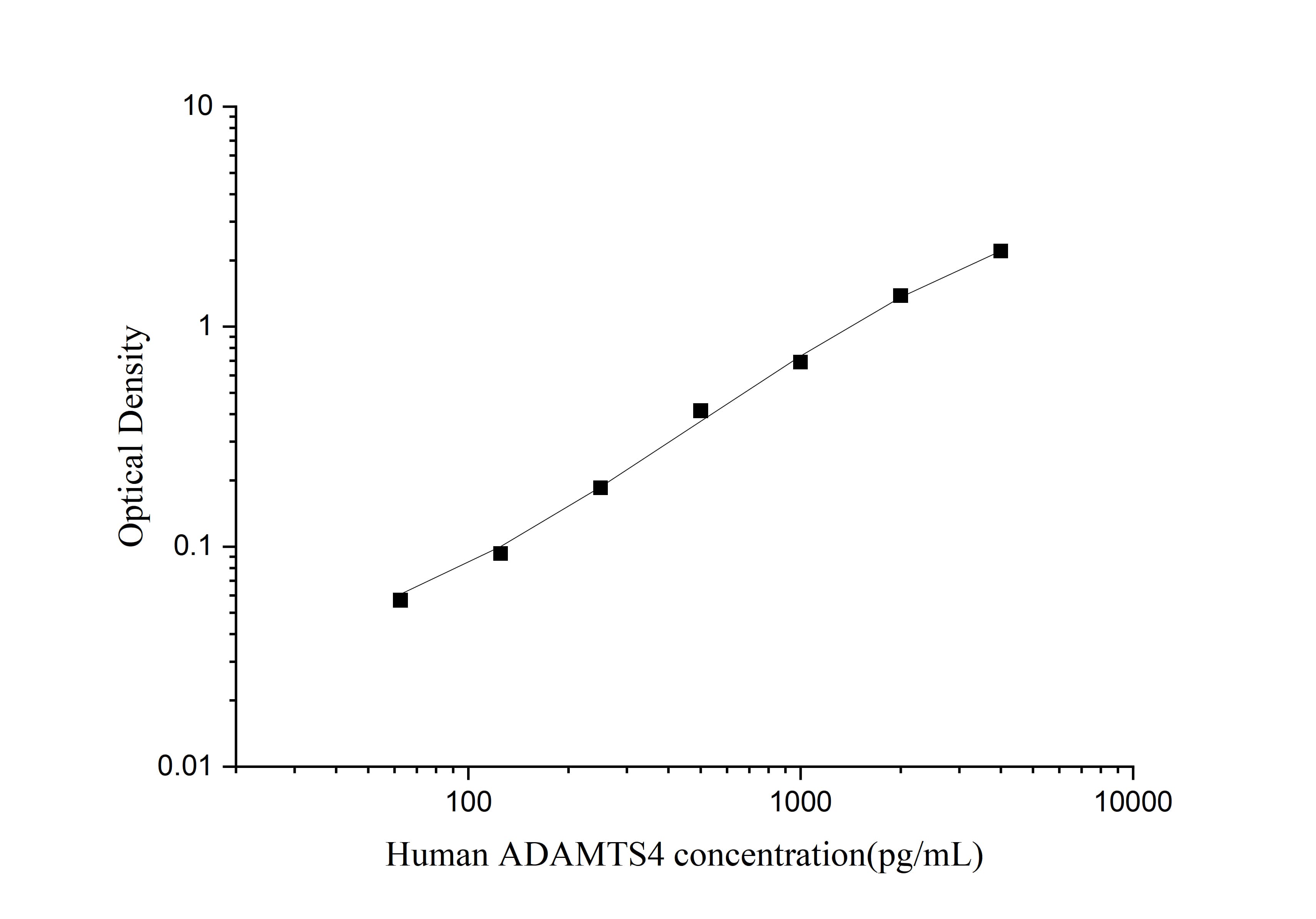 Standard curve