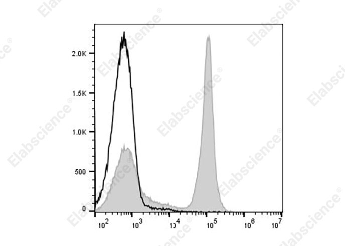 PE/Cyanine7 Anti-Mouse CD45R (B220) Antibody[RA3-6B2]-1