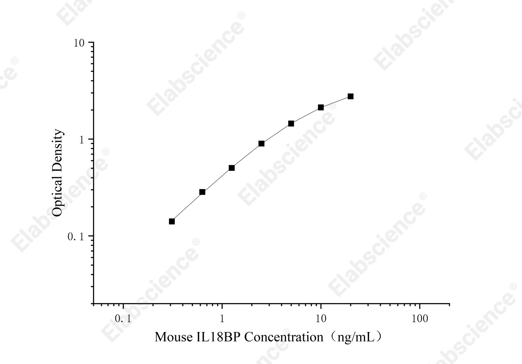 Uncoated Mouse IL-18 BPa(Interleukin-18-binding protein) ELISA Kit - 1
