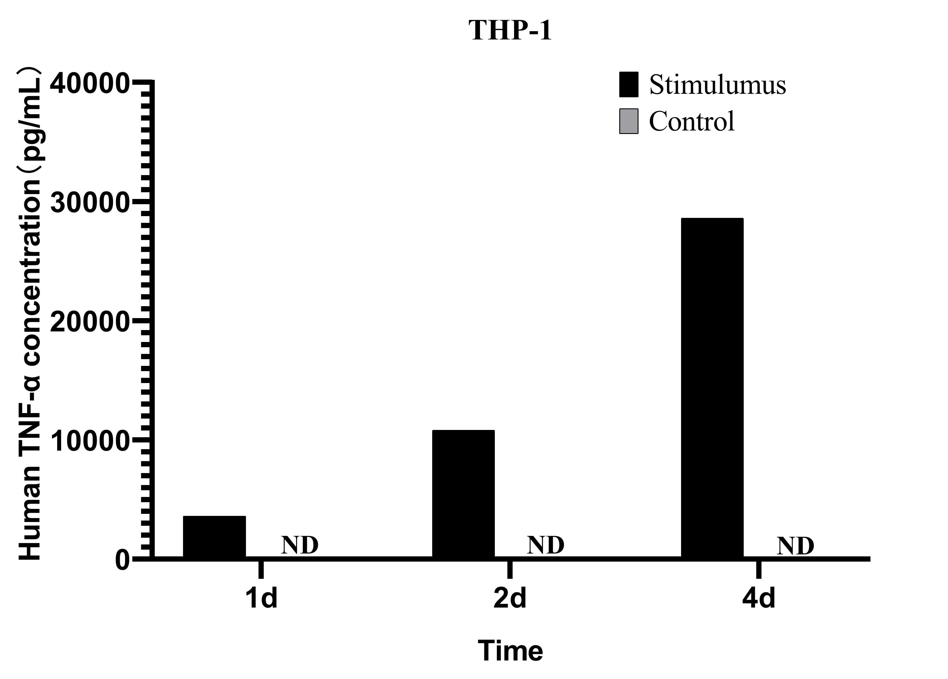 CellaQuant™ Human TNF-α (Tumor Necrosis Factor Alpha) ELISA Kit - 3