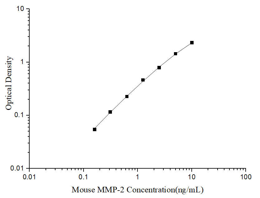 Standard curve