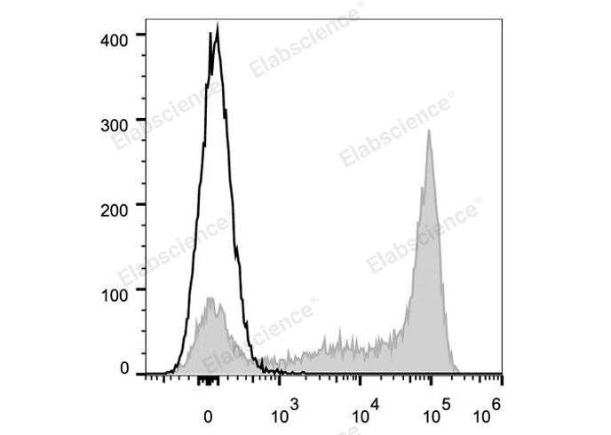 C57BL/6 murine bone marrow cells are stained with Elab Fluor® 647 Anti-Mouse Ly6G Antibody (filled gray histogram). Unstained bone marrow cells (empty black histogram) are used as control.