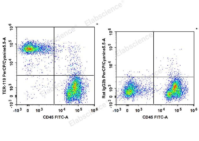 C57BL/6 murine bone marrow cells are stained with FITC Anti-Mouse CD45 Antibody and PerCP/Cyanine5.5 Anti-Mouse TER-119 Antibody (Left). Bone marrow cells are stained with FITC Anti-Mouse CD45 Antibody and PerCP/Cyanine5.5 Rat IgG2b, κ Isotype Control (Right).