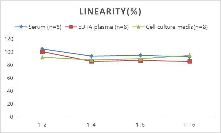 High Sensitivity Mouse TNF-α(Tumor Necrosis Factor Alpha) ELISA Kit-产品推荐-4