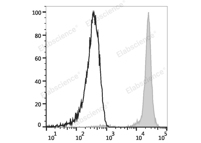 Human peripheral blood lymphocytes are stained with Elab Fluor® Red 780 Anti-Human CD45 Antibody (filled gray histogram) or Elab Fluor® Red 780 Mouse IgG1, κ Isotype Control (empty black histogram).