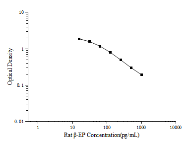 Standard curve