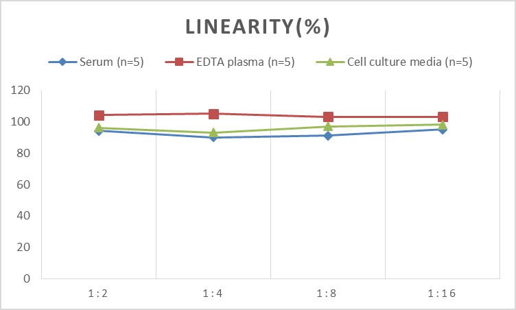 Mini Sample Mouse TNF-α(Tumor Necrosis Factor Alpha) ELISA Kit-产品推荐-4