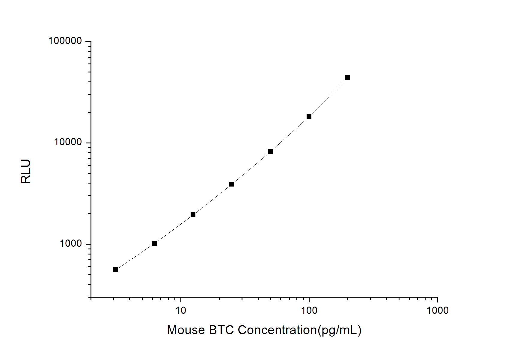 Mouse BTC (Beta Cellulin) CLIA Kit