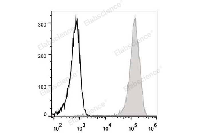 Human peripheral blood lymphocytes are stained with FITC Anti-Human CD44 Antibody (filled gray histogram). Unstained lymphocytes (empty black histogram) are used as control.