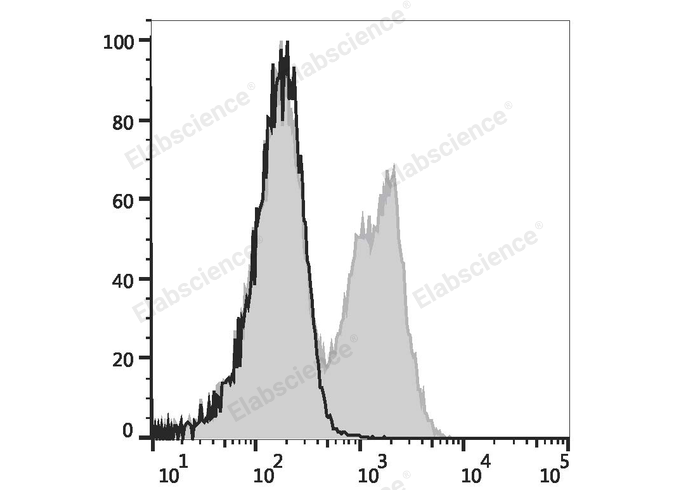 C57BL/6 murine splenocytes are stained with Elab Fluor® Violet 450 Anti-Mouse CD3ε Antibody (filled gray histogram) or Elab Fluor® Violet 450 Armenian hamster IgG Isotype Control (empty black histogram).