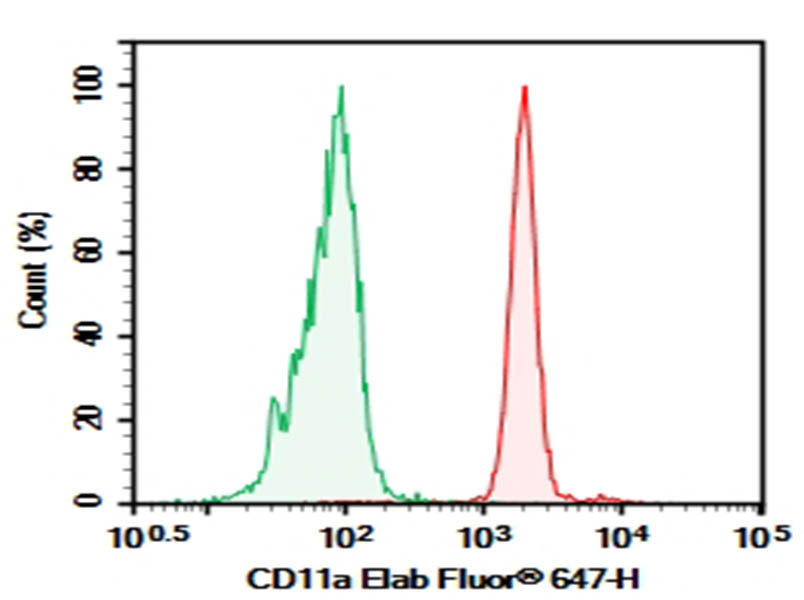 AF/LE Purified Anti-Human CD11a Antibody[R7-1]-1