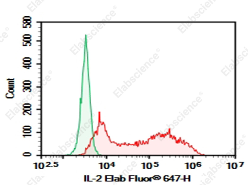 Purified Anti-Mouse IL-2 Antibody[JES6-5H4] - 1