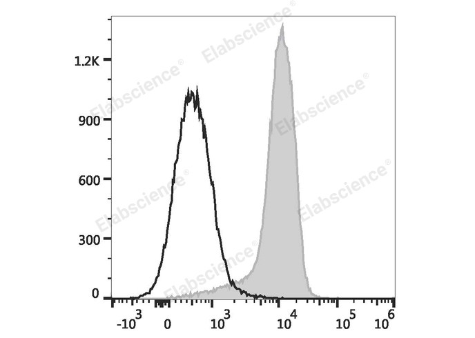 Human peripheral blood lymphocytes are stained with PE/Cyanine5.5 Anti-Human CD2 Antibody (filled gray histogram) or PE/Cyanine5.5 Mouse IgG1, κ Isotype Control (empty black histogram).