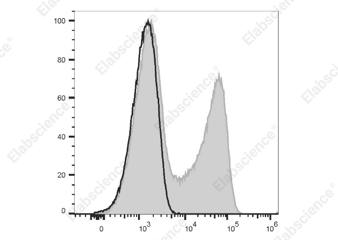 APC Anti-Human CD154 (CD40L) Antibody[24-31] - 1