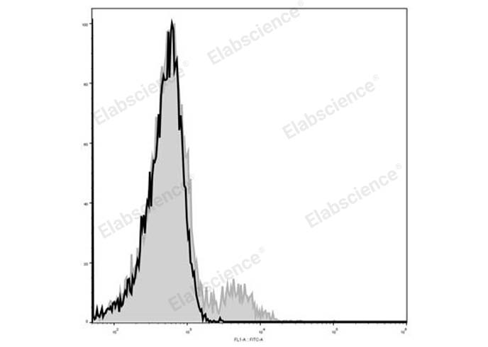 C57BL/6 murine splenocytes are stained with Elab Fluor® 488 Anti-Mouse CD103 Antibody (filled gray histogram). Unstained splenocytes (empty black histogram) are used as control.