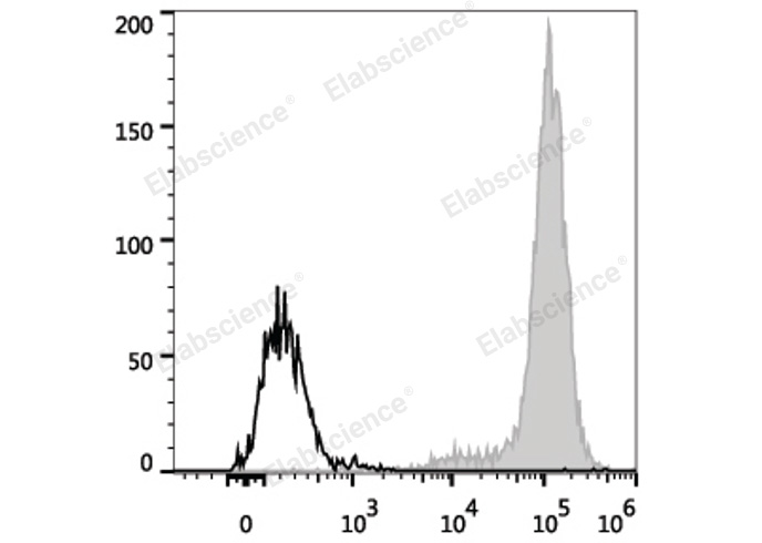 Human pheripheral blood monocytes are stained with PE/Cyanine7 Anti-Human CD14 Antibody (filled gray histogram). Unstained pheripheral blood monocytes (blank black histogram) are used as control.