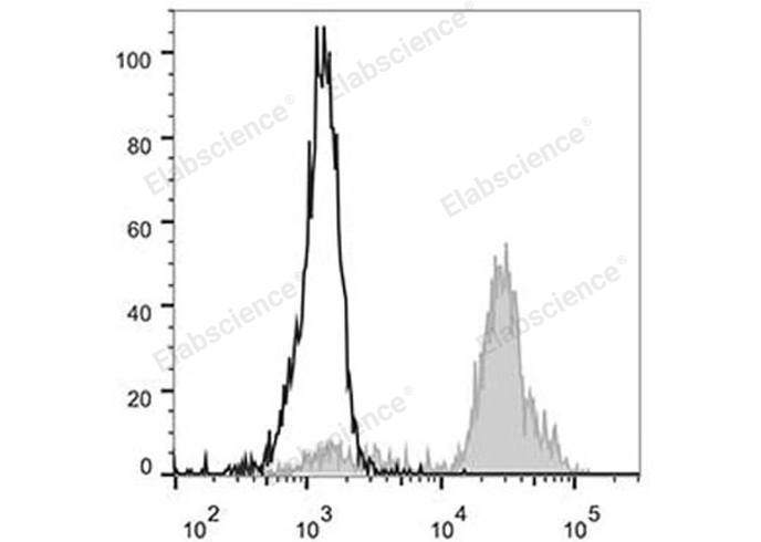 Human peripheral blood monocytes are stained with FITC Anti-Human CD11c Antibody (filled gray histogram). Unstained monocytes (empty black histogram) are used as control.