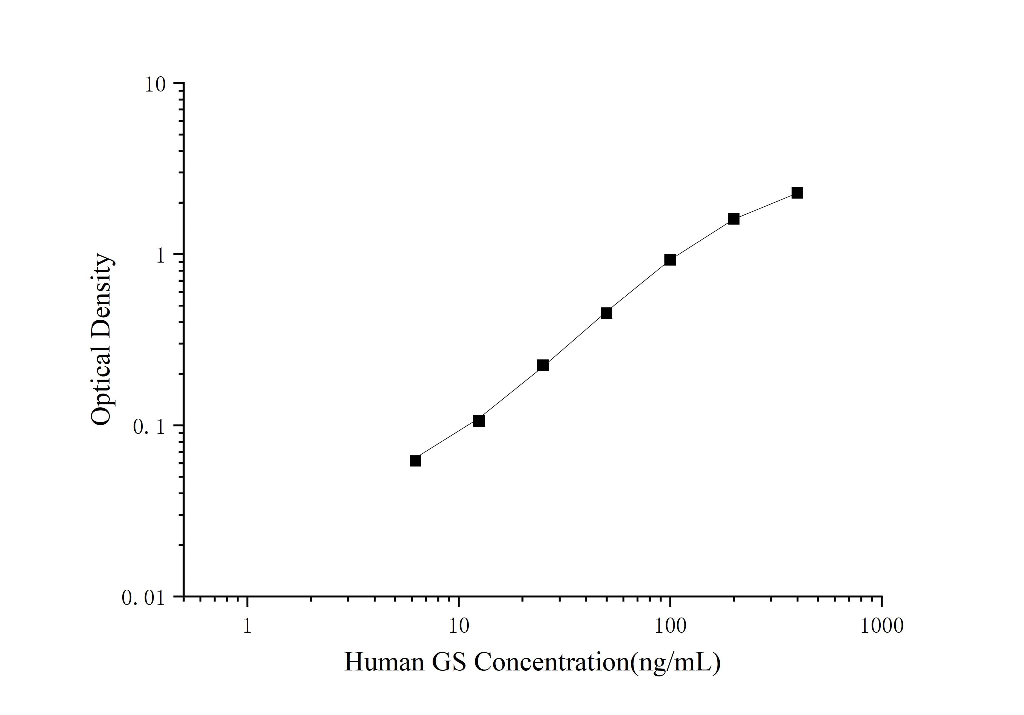 Standard curve