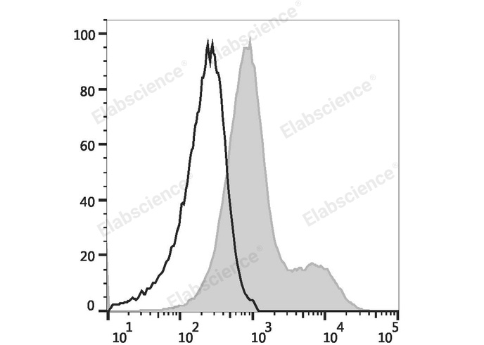 C57BL/6 murine splenocytes are stained with APC Anti-Mouse/Rat CD29 Antibody (filled gray histogram) or APC Armenian Hamster IgG Isotype Control (empty black histogram).