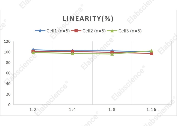 CellaQuant™ Human IL-18 (Interleukin 18) ELISA Kit - 2