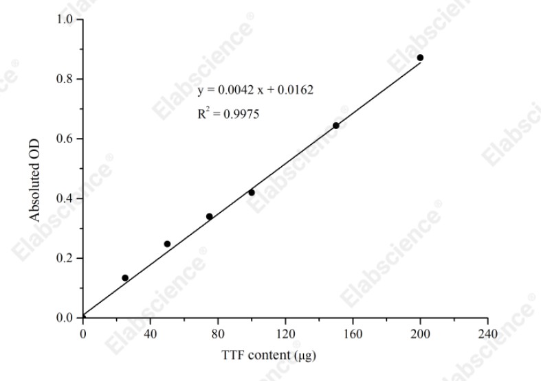 Plant Root Activity Assay Kit - 1