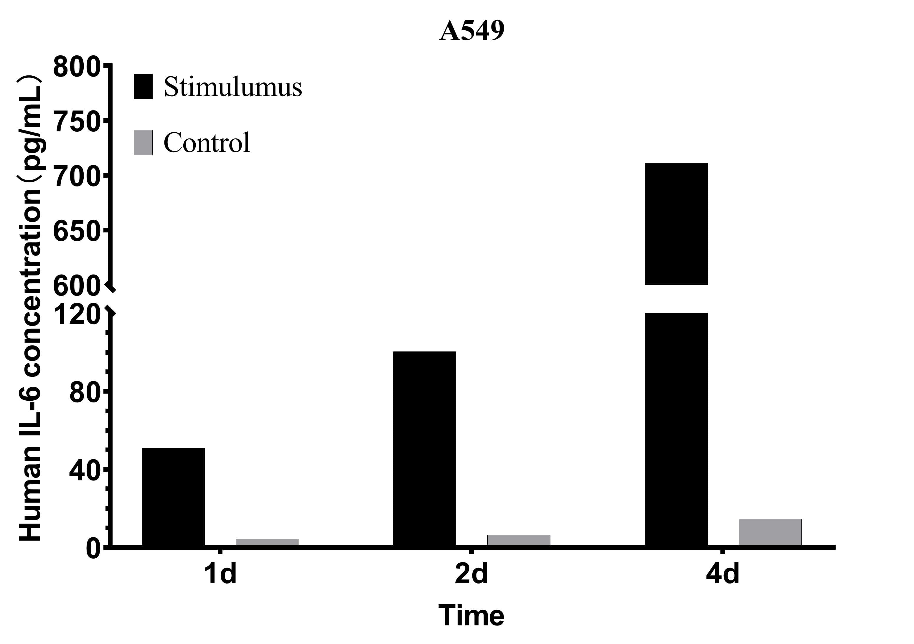 CellaQuant™ Human IL-6 (Interleukin 6) ELISA Kit - 2