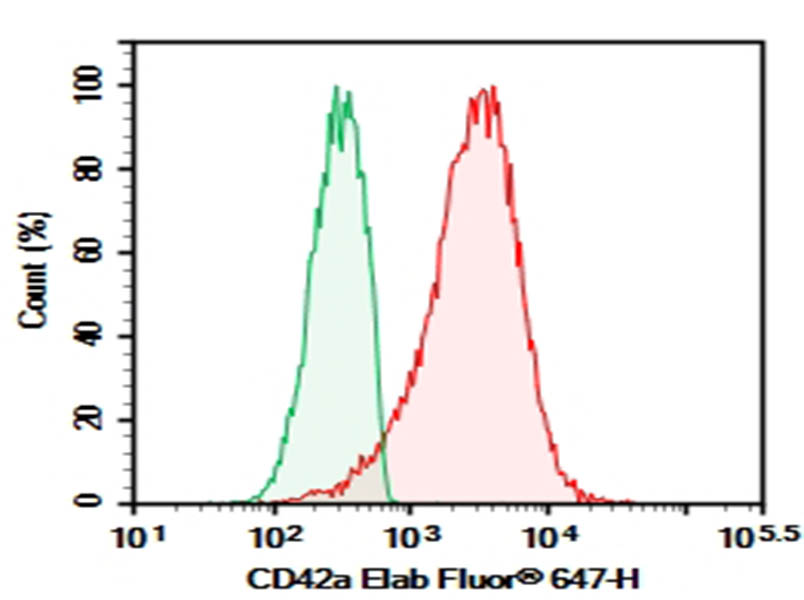 Purified Anti-Human CD42a Antibody[ALMA.16]-1