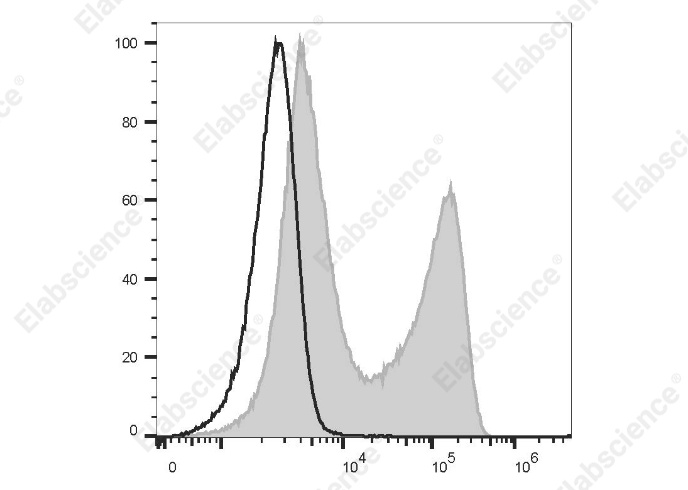 Elab Fluor<sup>&reg;</sup>488 Anti-Human CD154 (CD40L) Antibody[24-31] - 1
