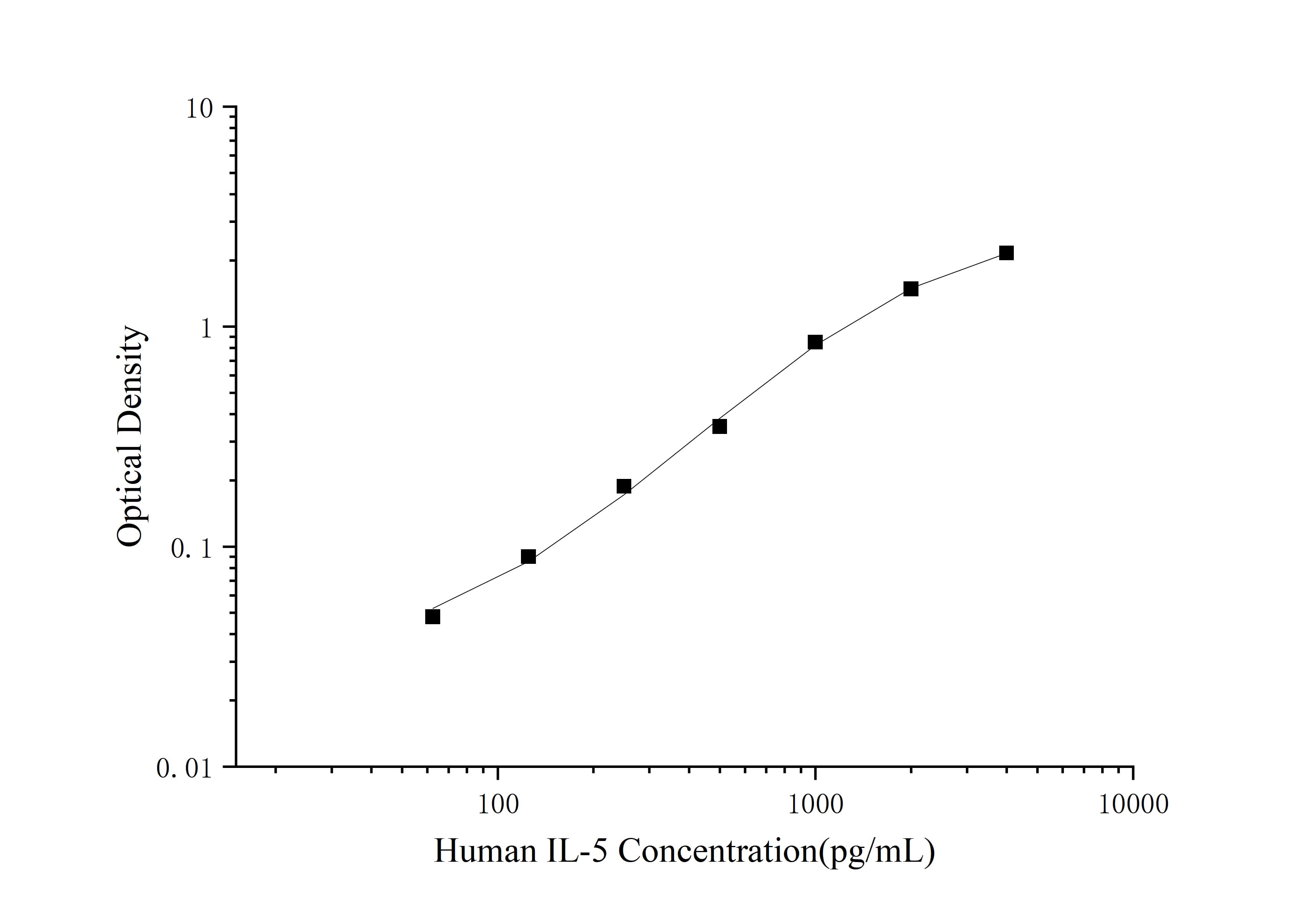 QuicKey Pro Human IL-5 (Interleukin 5) ELISA Kit - 1