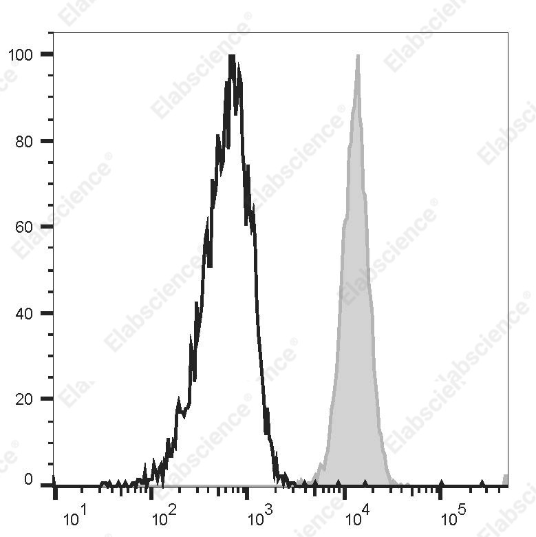 APC Anti-Human CD31 Antibody[WM59] - 1
