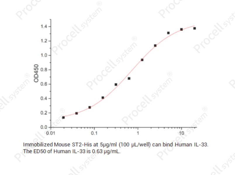 IL-33/IL-1F11, Human, RecombinantIL-33/IL-1F11, Human, Recombinant - 2