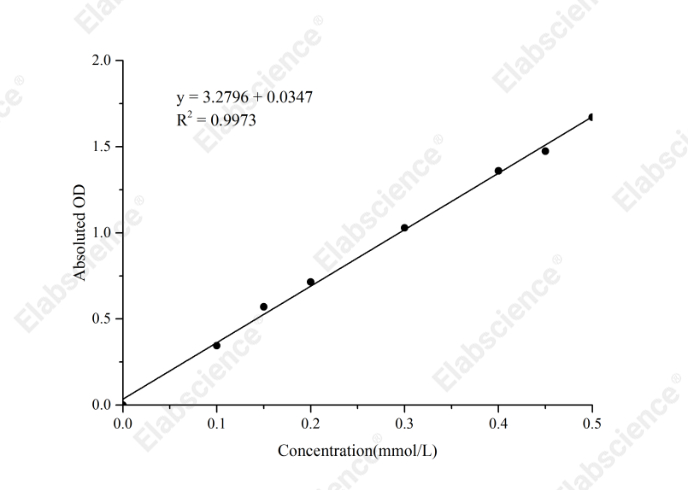Fatty Acid Oxidation (FAO) Colorimetric Assay Kit - 1