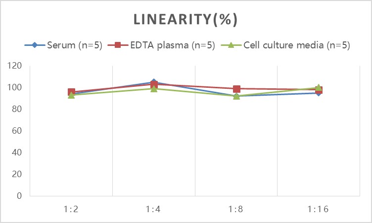 High Sensitivity Rat IL-10(Interleukin 10) ELISA Kit-产品推荐-4