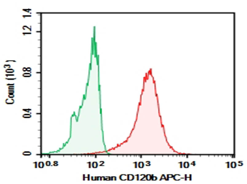 Purified Anti-Human CD120b Antibody[H370-3B12]-searchlist-1