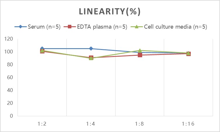 Rat TNF-α(Tumor Necrosis Factor Alpha) ELISA Kit-产品推荐-6