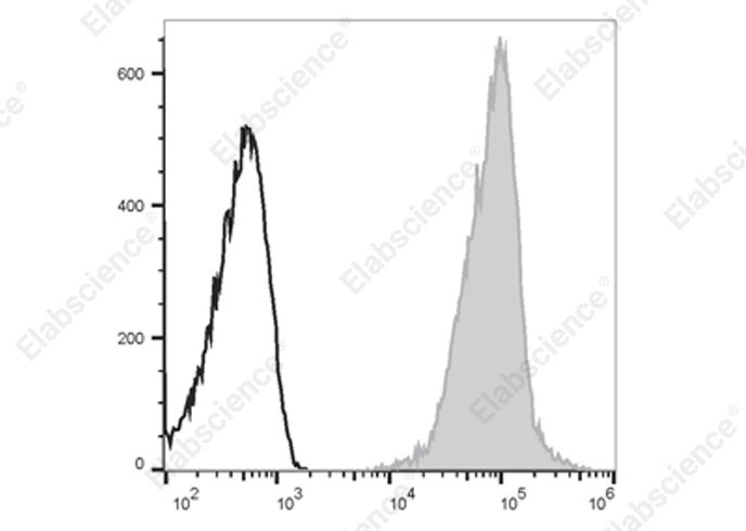 Elab Fluor® 700 Anti-Human HLA-A,B,C Antibody[W6/32]-1