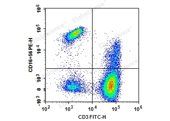 Anti-Human CD3-FITC/CD16+CD56-PE Cocktail-1