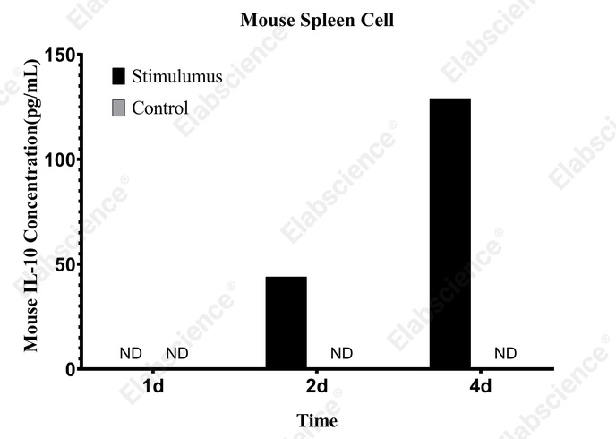 CellaQuant™ Mouse IL-10 (Interleukin 10) ELISA Kit - 4