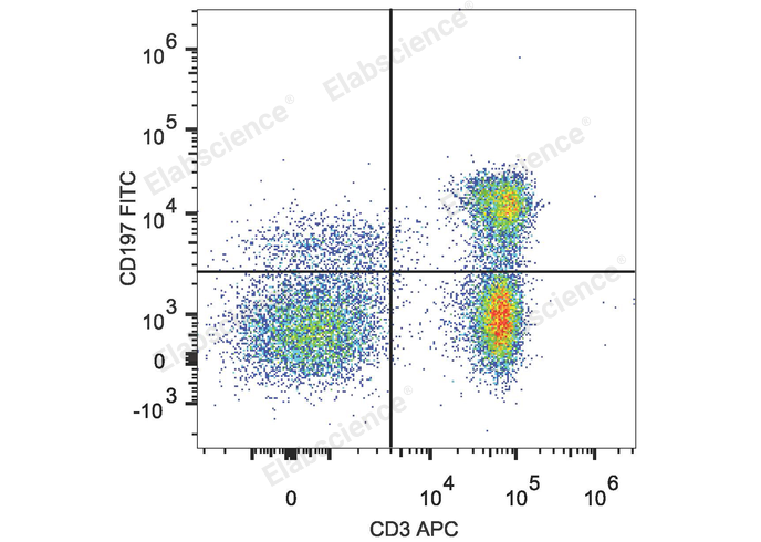 FITC Anti-Human CD197/CCR7 Antibody[G043H7]-1
