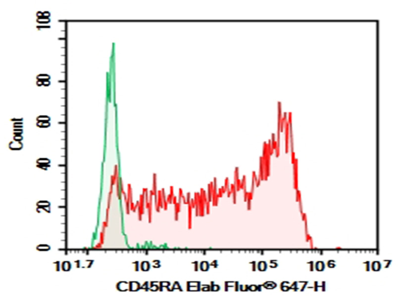 Purified Anti-Human CD45RA Antibody[HI100]-1