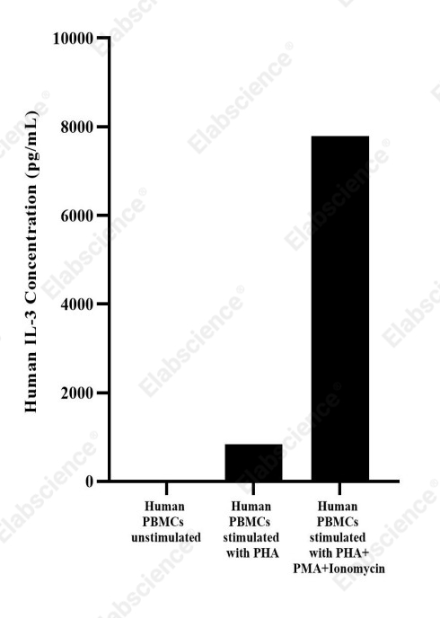 Uncoated Human IL-3 ( Interleukin 3 ) ELISA Kit - 2
