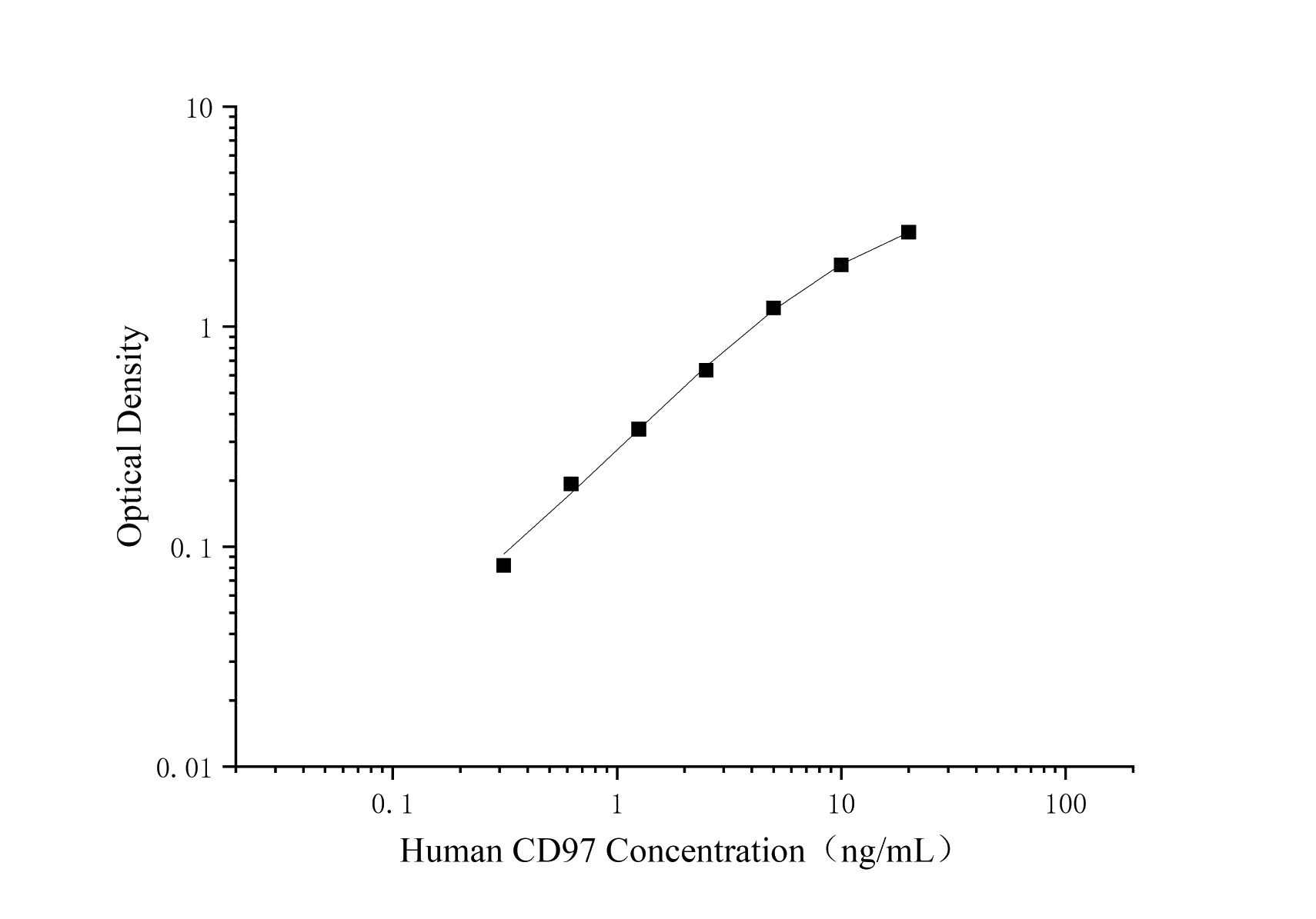 Uncoated Human ADGRE5(Adhesion G protein-coupled receptor E5) ELISA Kit - 1