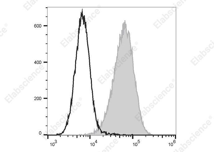 PE/Elab Fluor® 594 Rat IgG1, κ Isotype Control[HRPN]-产品推荐-1