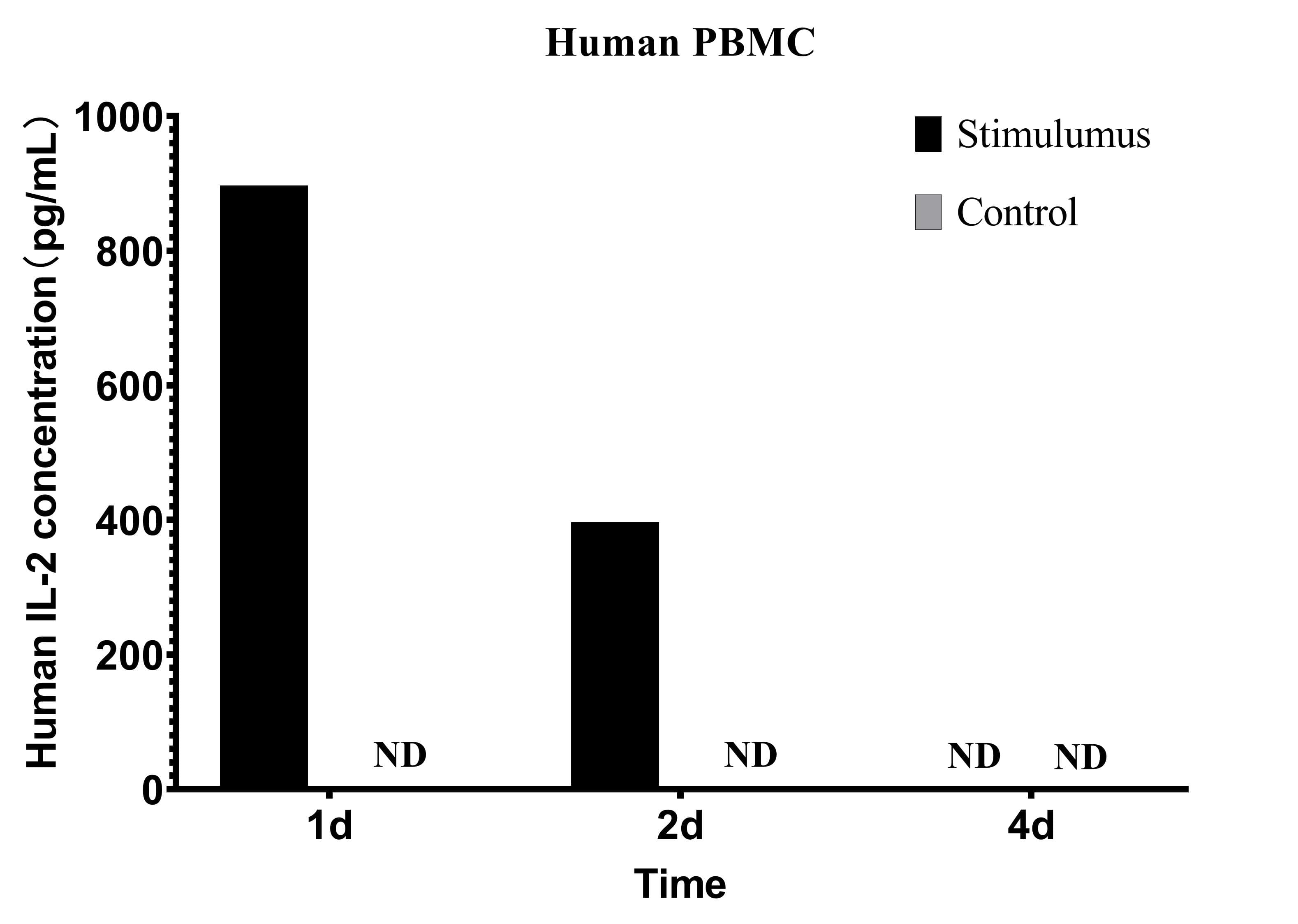 CellaQuant™ Human IL-2 (Interleukin 2) ELISA Kit - 3