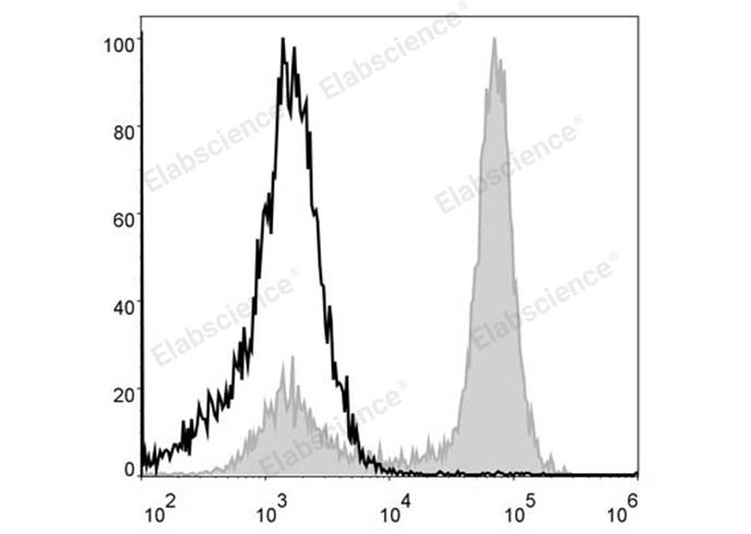 PerCP Anti-Mouse/Human CD11b Antibody[M1/70]-1