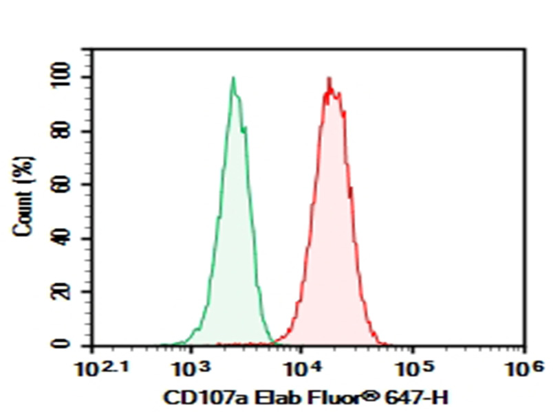 Purified Anti-Human CD107a Antibody[H4A3]-1