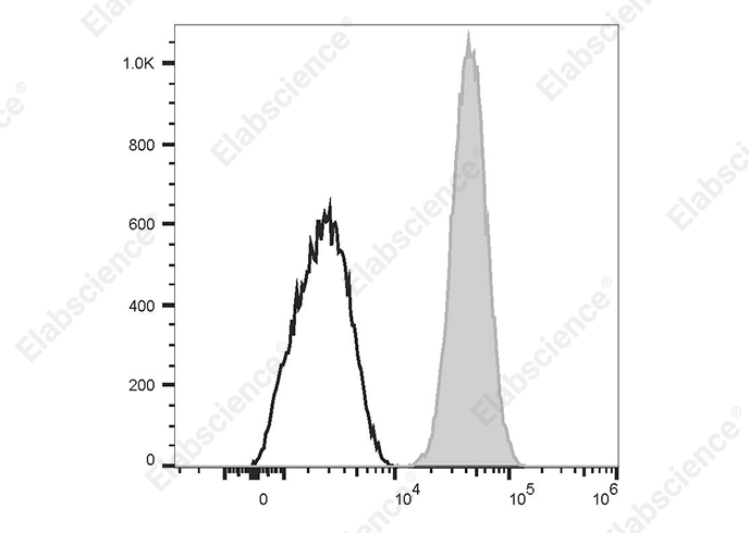 PerCP/Cyanine5.5 Anti-Human CD42a Antibody[ALMA.16]-searchlist-1