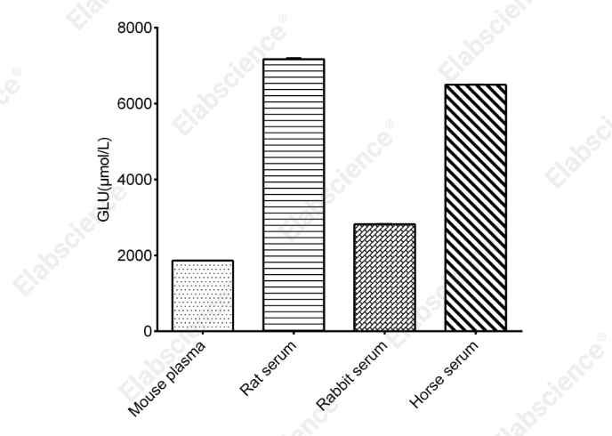 Glucose (GLU) Fluorometric Assay Kit - 2